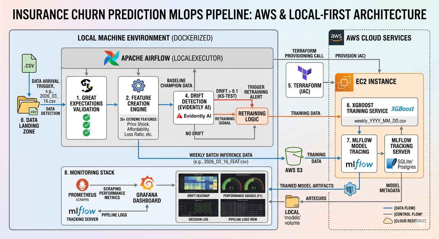 MLOps-Driven Data Drift & Feature Engineering Pipeline - Insurance Customer Churn