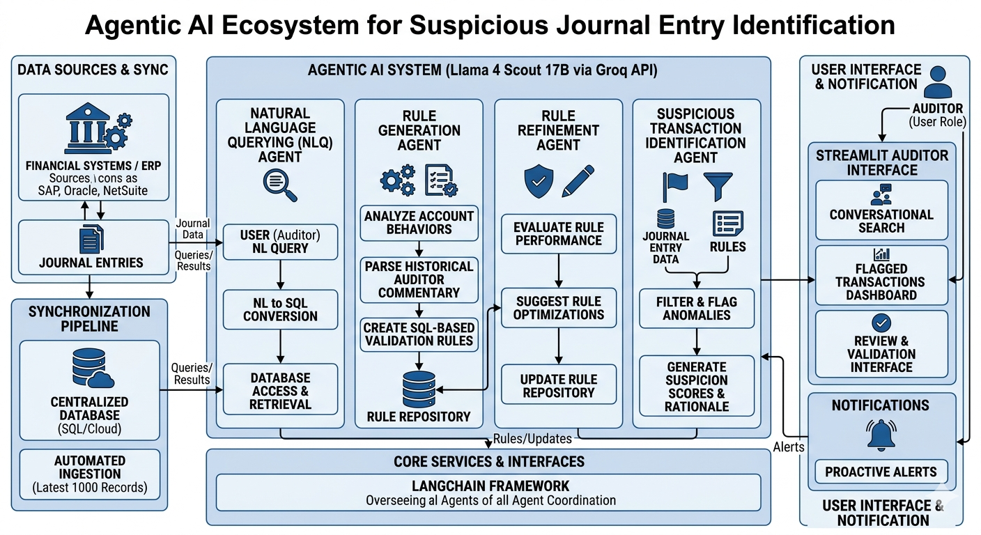 Agentic AI App for Financial Audit & NLQ